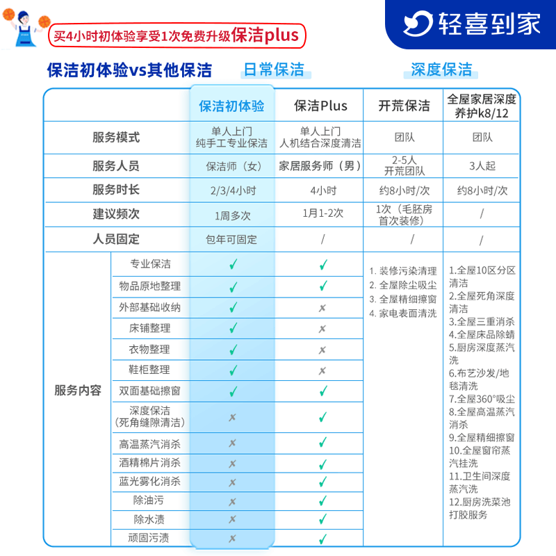 全自营服务，轻喜到家 保洁服务 4小时/次*3次 449元起 值值值-买手聚集的地方