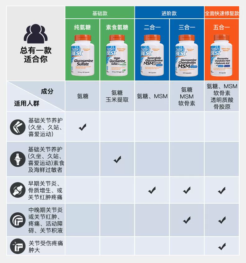 Doctor's Best 多特倍斯 五合一维骨力氨糖软骨素 150粒 177.5元（天猫折后279元） 值值值-买手聚集的地方