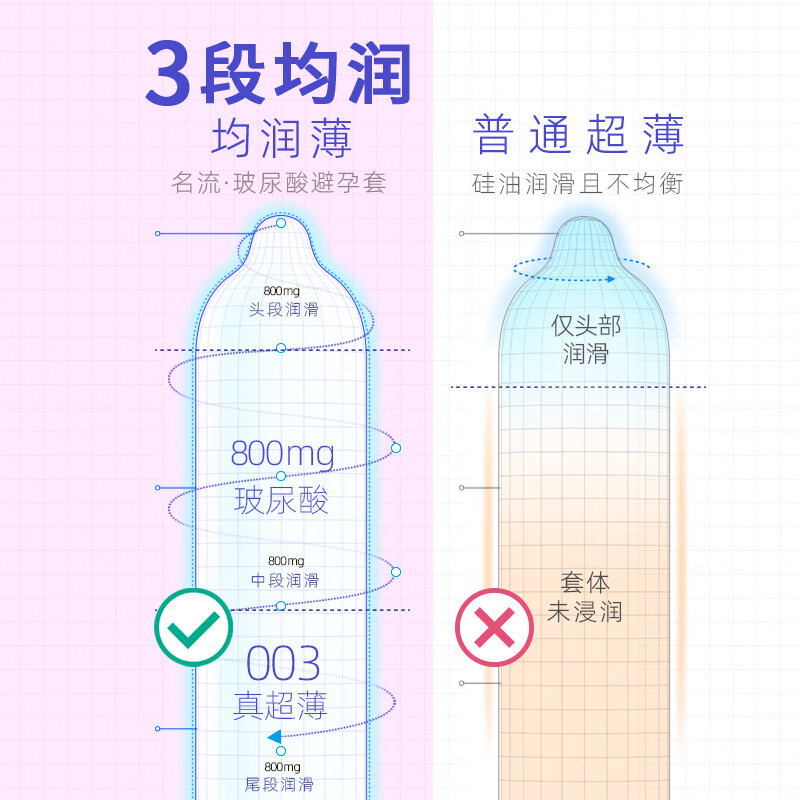 京东自营隐私发货，名流 003玻尿酸超润薄避孕套18只*3件 28.7元包邮（折9.57元/盒） 值值值-买手聚集的地方