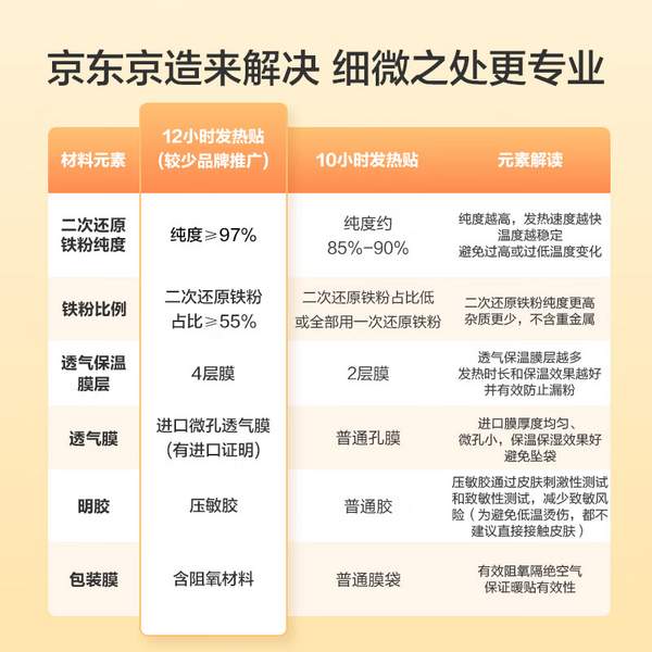 京东京造 升级加强款暖宝宝贴 30片 新低9.9元（0.33元/片） 值值值-买手聚集的地方