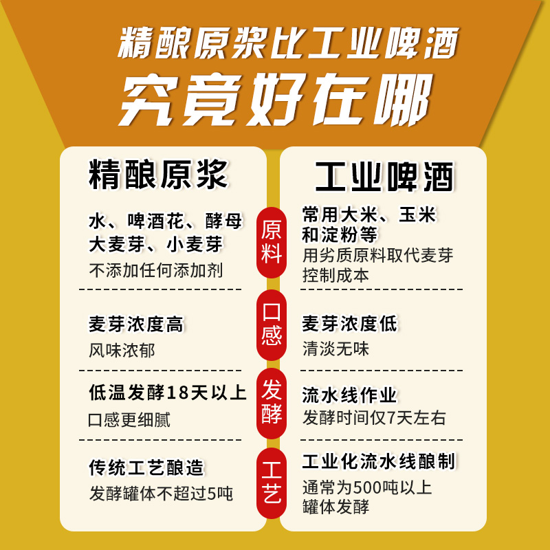 弘爵 精酿原浆啤酒 1L 9.9元包邮（2件17.8元） 值值值-买手聚集的地方
