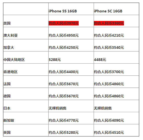 扒衣苹果机iPhone 5S和iPhone 5C