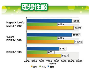 金士顿HyperX Lovo系列KHX1600C9D3LK2/8GX台式机内存