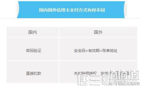 终身免年费的visa World 信用卡国外免费现金提款出行订机票 酒店超方便 德国打折网