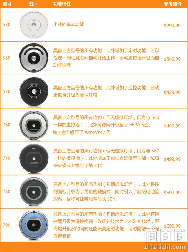 怎么选购扫地机器人？哪个品牌好？家庭地面清洁机器人选购指南，扫地机器人怎么选？Neato 扫地机器人，Neato 扫地机器人