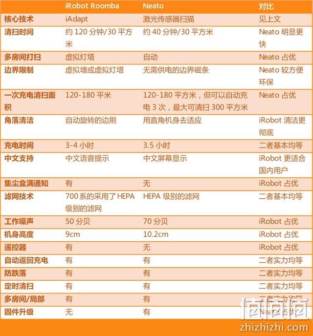怎么选购扫地机器人？哪个品牌好？家庭地面清洁机器人选购指南，扫地机器人怎么选？Neato 扫地机器人，Neato 扫地机器人