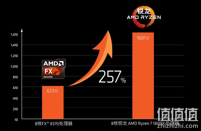 Ryzen 7评测