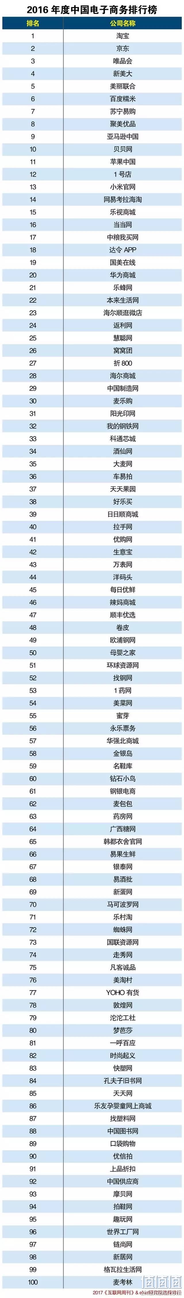 2016年度中国电子商务TOP100排行榜