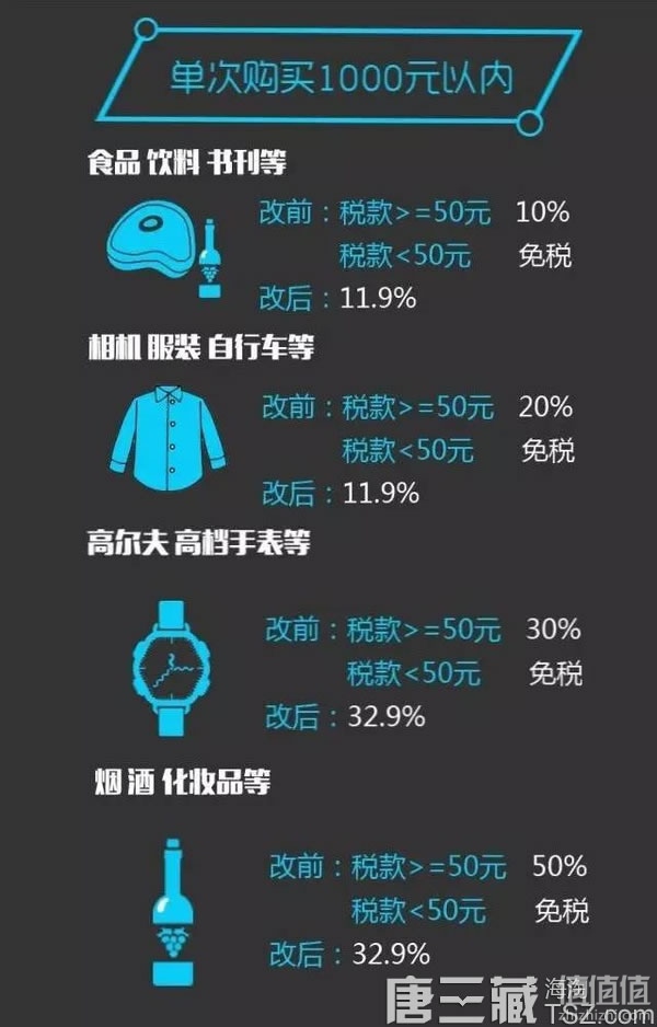 4月8日新政之后海淘关税到底怎么计算？