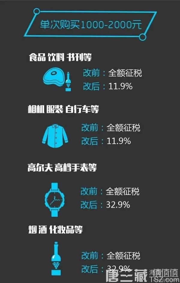4月8日新政之后海淘关税到底怎么计算？