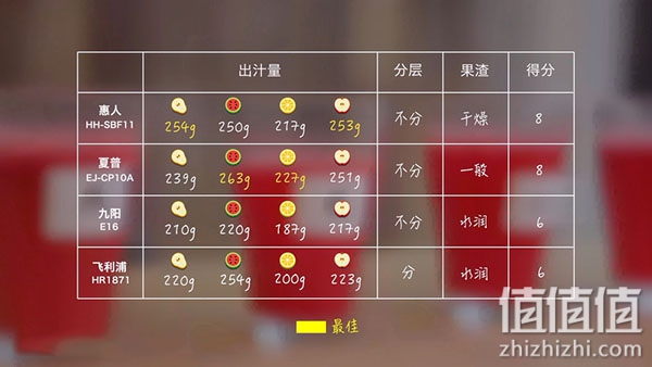 4款热门榨汁机对比评测，来看看哪个更适合你！榨汁机哪个牌子好？好用的榨汁机推荐