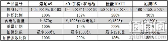全方位解读索尼A9