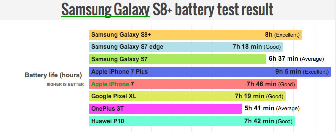 关于三星S8+的续航问题