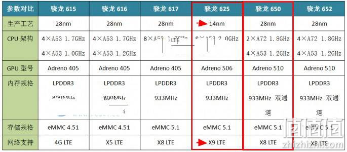 骁龙625和骁龙650哪个好