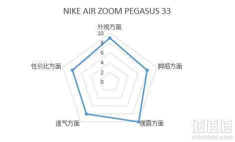无双而至，Nike Air Zoom Pegasus 33开箱评测