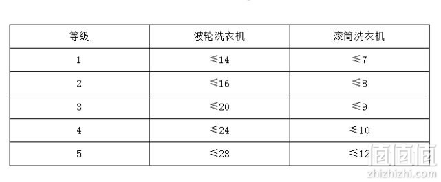 洗衣机是滚筒的好还是波轮的好？