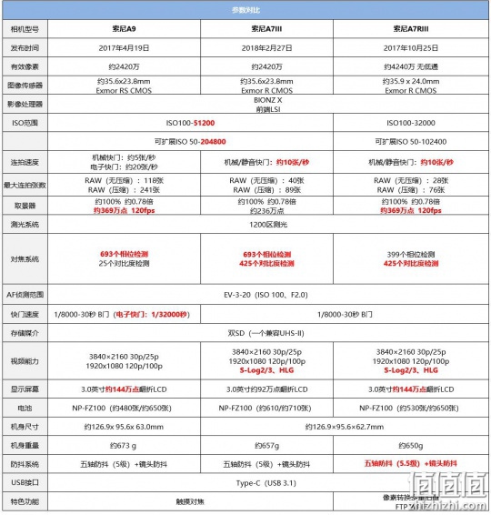 微单多面手 索尼全画幅微单A7M3测评