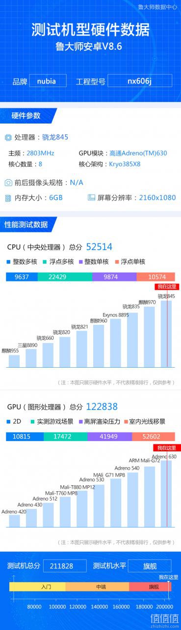 努比亚Z18配置确定：骁龙845+6G+64G