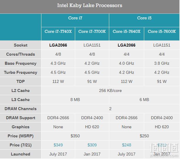 Intel Kaby Lake-X 上市不到一年就将停产