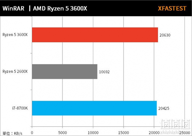 AMD Ryzen 5 3600X CPU处理器入手评测- 锐龙3600x评测_怎么样_性能_游戏- 网购值值值