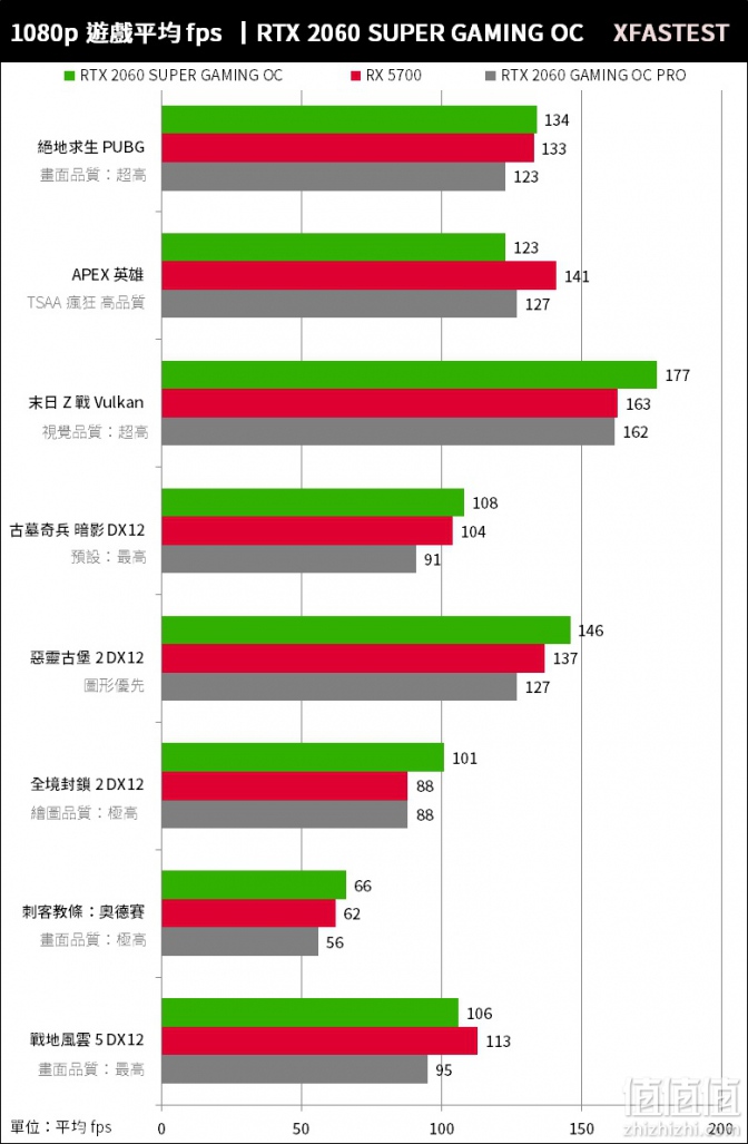 Gigabyte 技嘉rtx 2060 Super Gaming Oc 游戏显卡开箱及8款游戏实测 第2 页 网购值值值