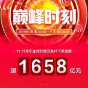 京东11.11下单金额突破1658亿！