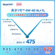 美孚（Mobil） 1号 0W-40 SN级 金装 全合成机油 1L+4L *2件 +凑单品
