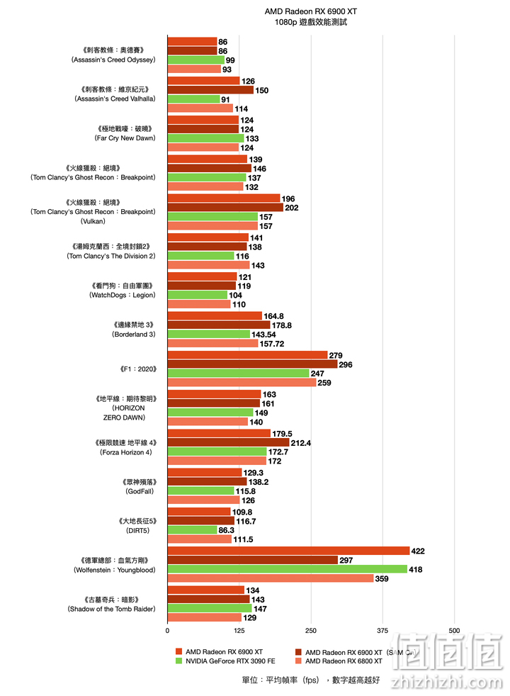 AMD Radeon RX6900XT显卡在 1080p分辨率下的游戏测试结果