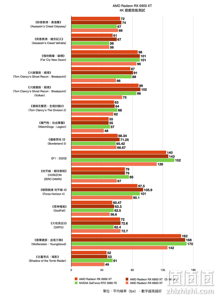 AMD Radeon RX6900XT显卡在 4K分辨率下的游戏表现