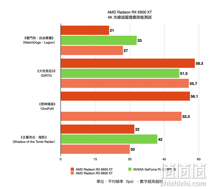 AMD Radeon RX6900XT显卡在4K分辨率下的光线追踪游戏表现