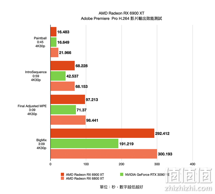AMD Radeon RX6900XT显卡的 Adobe Premiere Pro H.264测试结果
