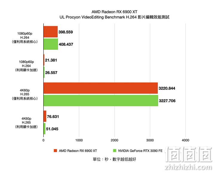 RTX 3090 FE显卡的UL Procyon Video Editing Benchmark影片编辑效能测试结果