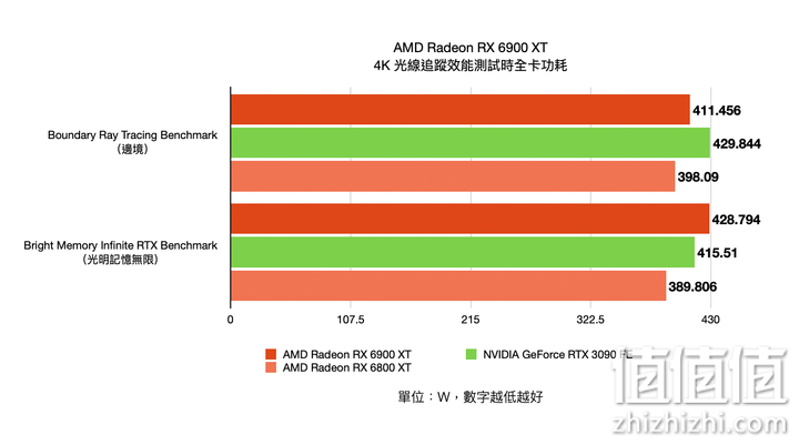 AMD Radeon RX6900XT显卡在4K光线追踪测试下的功耗表现