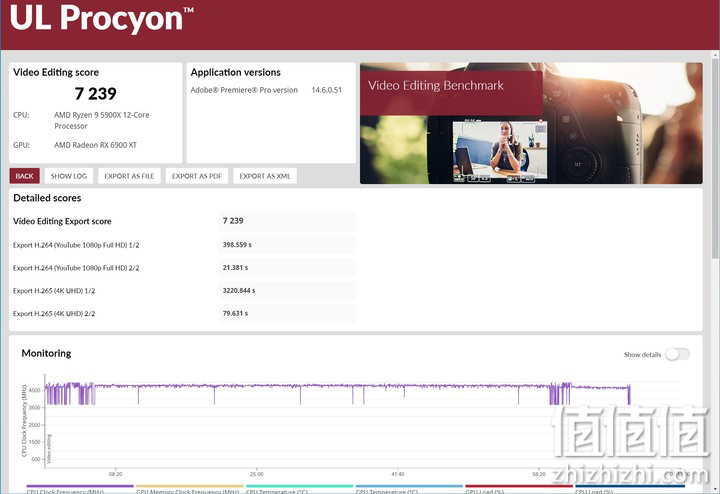 AMD Radeon RX6900XT显卡的UL Procyon Video Editing Benchmark影片编辑效能测试结果