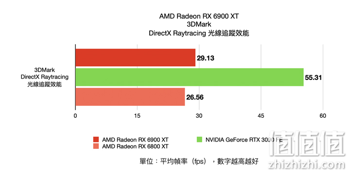AMD Radeon RX6900XT 3DMark DirectX Raytracing光线追踪测试项目结果