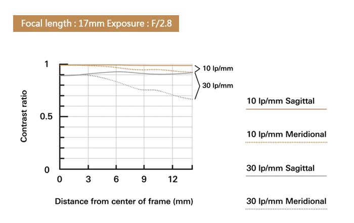 Tamron 腾龙 17-70mm f/2.8 (B070) MTF曲线图