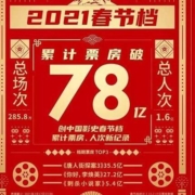 78.45亿元！史上最强春节档，总票房及人次双双创新高