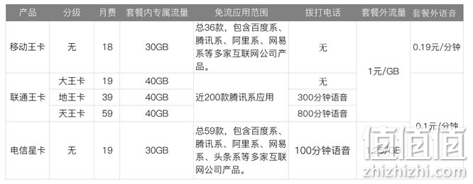 三大运营商4G、5G套餐究竟怎么选省钱