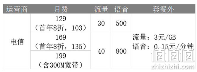 三大运营商4G、5G套餐究竟怎么选省钱