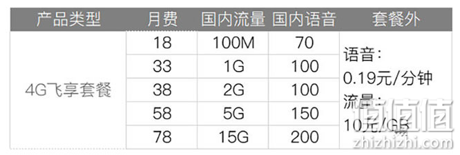三大运营商4G、5G套餐究竟怎么选省钱