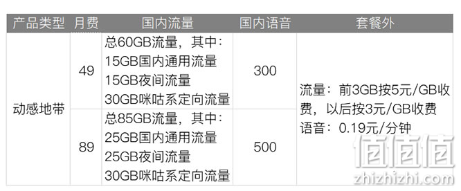 三大运营商4G、5G套餐究竟怎么选省钱