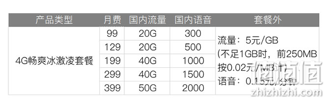 三大运营商4G、5G套餐究竟怎么选省钱