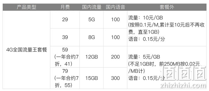 三大运营商4G、5G套餐究竟怎么选省钱