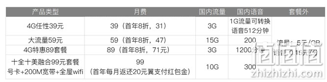 三大运营商4G、5G套餐究竟怎么选省钱