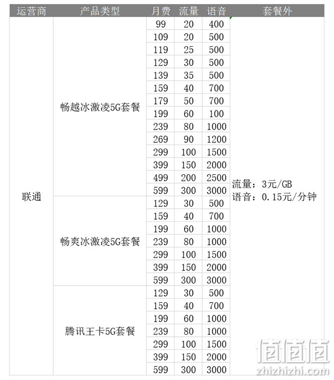 三大运营商4G、5G套餐究竟怎么选省钱