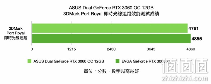 ASUS DUAL-RTX3060-O12G 显卡实测：20厘米的1080p性能小巨人