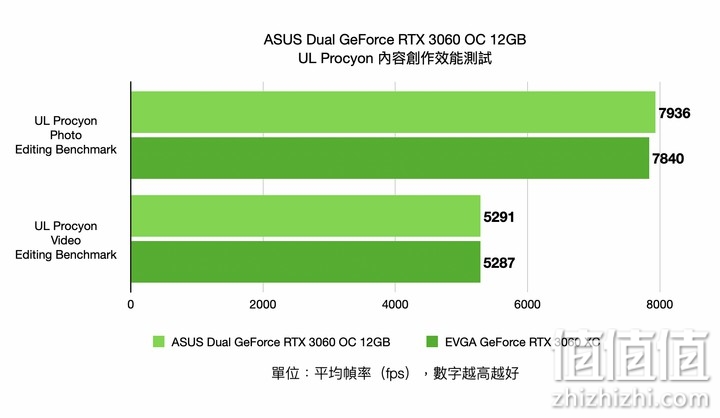 ASUS DUAL-RTX3060-O12G 显卡实测：20厘米的1080p性能小巨人
