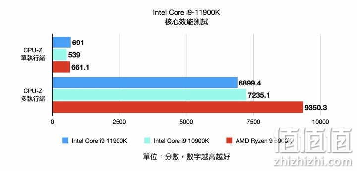 Intel i9-11900K 处理器实测 以8 核挑战顶级性能的终极之作