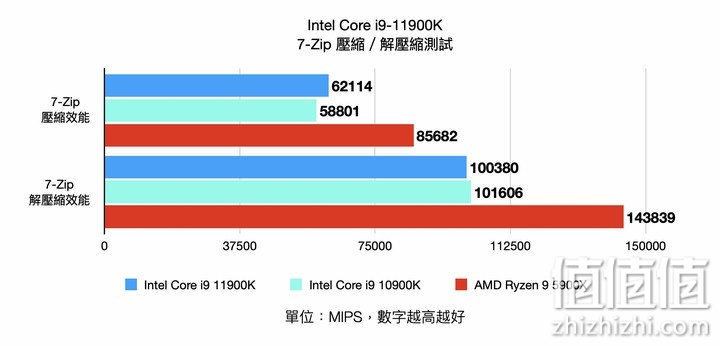 Intel i9-11900K 处理器实测 以8 核挑战顶级性能的终极之作