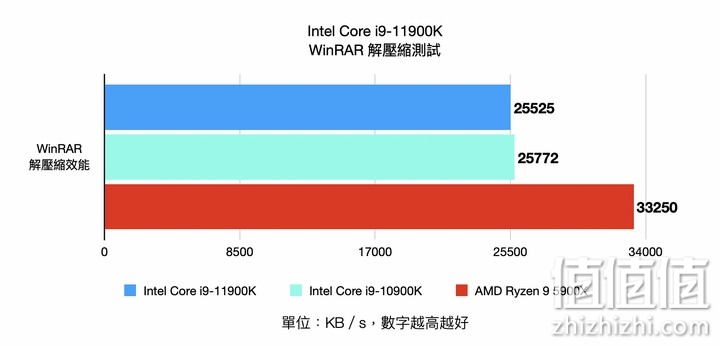 Intel i9-11900K 处理器实测 以8 核挑战顶级性能的终极之作
